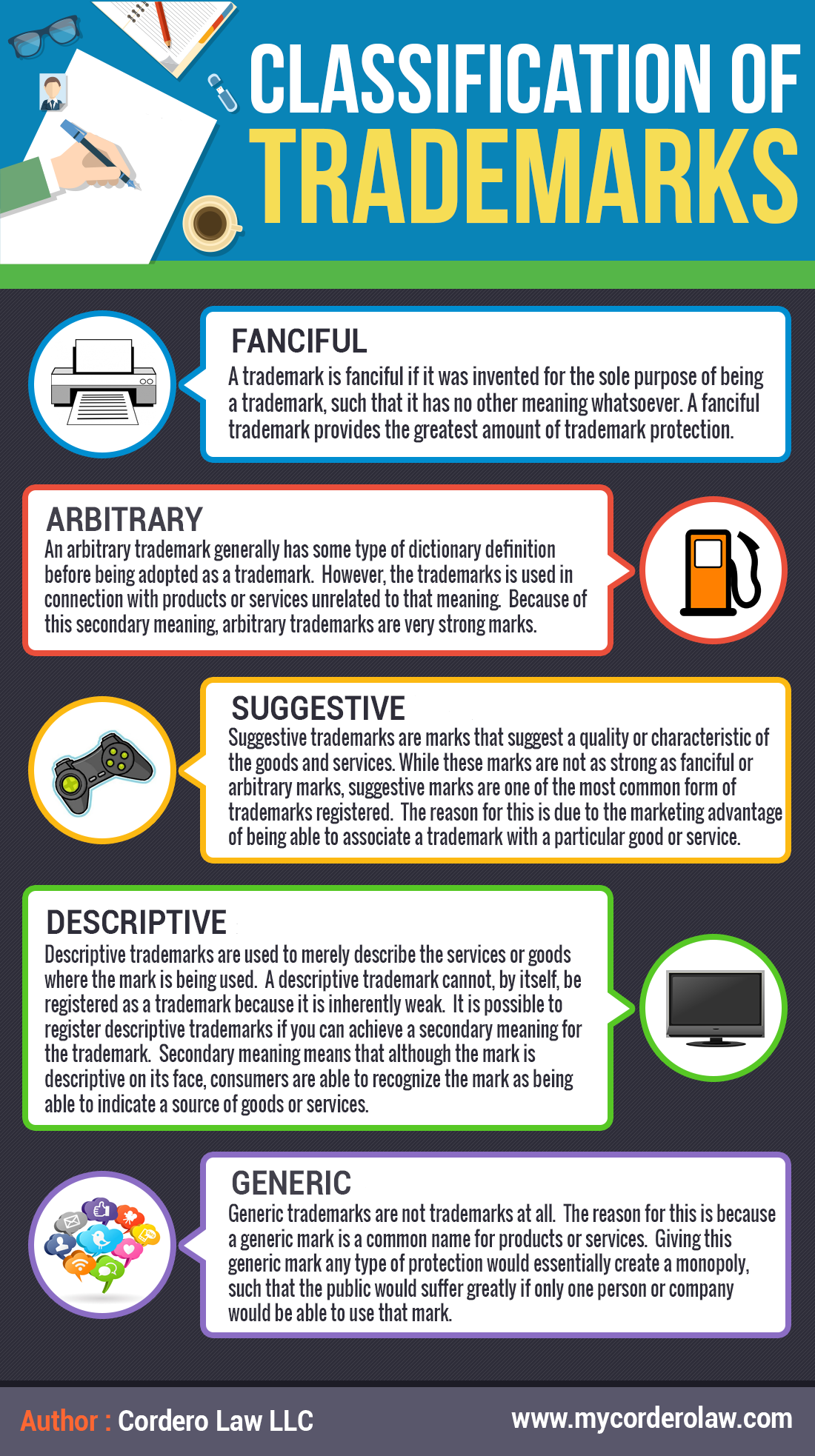  Trademarks are a form of intellectual property. A trademark is used to identify and distinguish the source of the goods or services. There are many categories to describe trademarks. In this infographic by Cordero Law LLC, they are identified.  